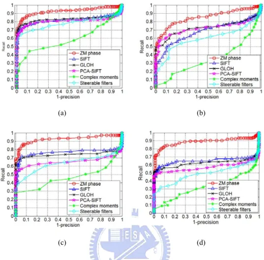 Fig. 3.8: The PR curves for the structured bike scene with (a) minor blur (b) severe blur