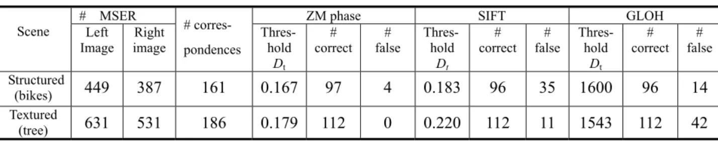 Fig. 3.9: The correct matches (in green) and false matches (in red) obtained by the descriptors, respectively, all  with recall = 0.6 and O t  = 0.3