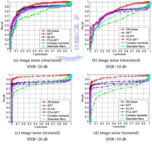 Fig. 3.11: The PR curves for the Chinese compound structured scene under image noise with (a)  SNR=20 db, (b) SNR= 10 db