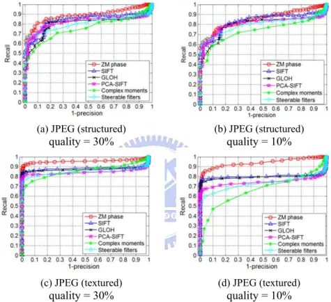 Fig. 3.12: The PR curves for the structured UBC scene under JPEG compression with quality =  (a) 30%, (b) 10%