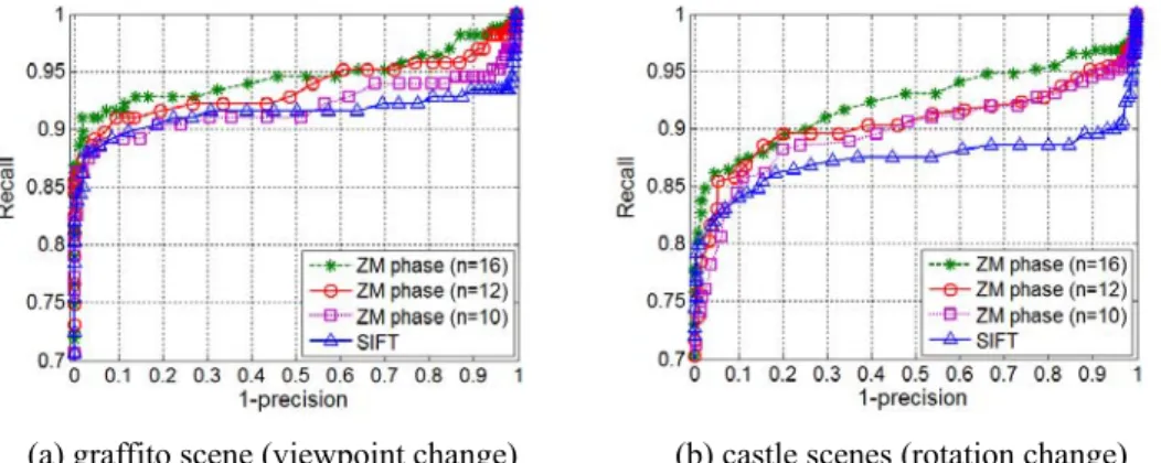 Fig. 3.14: The PR curves for ZM phase with the maximum order N = 10, 12 and 16, together with the  associated PR curves of SIFT for two structured scenes under two different attacks, all with O t  = 0.3 