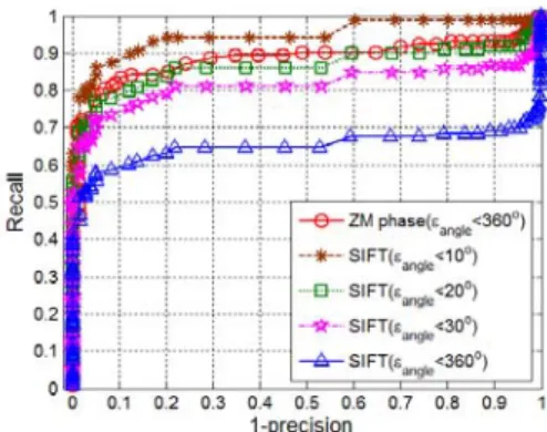 Fig. 3.19: The PR curves for tree textured scene under image blur with the removal of regions with  a rotation angle error not exceeding a specified level of 10  o , 20  o , 30 o , and 360 o , respectively