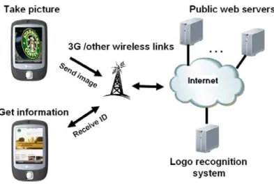 Fig. 4.1: A scenario of the mobile applications for logo recognition. 