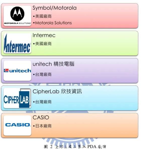 圖  2  全球主要工業級 PDA 廠牌 