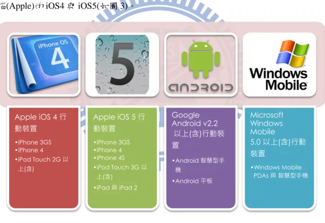 圖  3  行動裝置作業系統  2.2.1 谷歌(Google) Android   Android 是目前市場占有率最大的行動裝置作業系統，它是以 Linux 為基礎的半開 放原始碼作業系統。Android 主要使用於智慧型手機與平板電腦等行動裝置上，由 Google 和開放手持設備聯盟開發與領導。世界許多著名智慧型手機與平板電腦製造商均推出各 種支援 Android 作業系統的機型，包含國內的華碩、Acer 與 HTC。  2007 年 Google 與世界 84 家硬體製造商、軟體開發商以及電信營運商