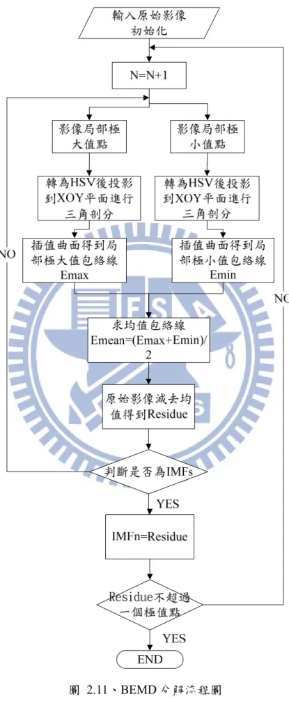 圖 2.11、BEMD 分解流程圖 