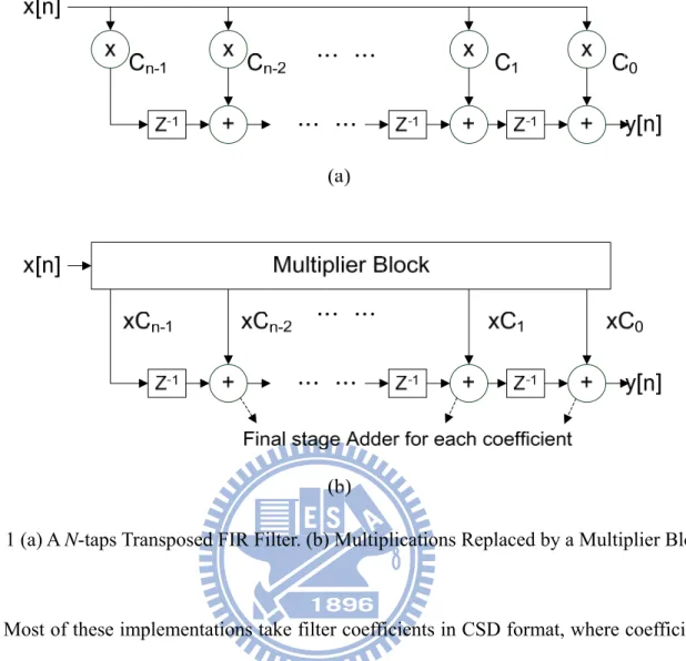 Fig. 1 (a) A N-taps Transposed FIR Filter. (b) Multiplications Replaced by a Multiplier Block 
