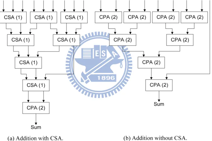 Fig. 5 Two Kinds of Adder Architectures 