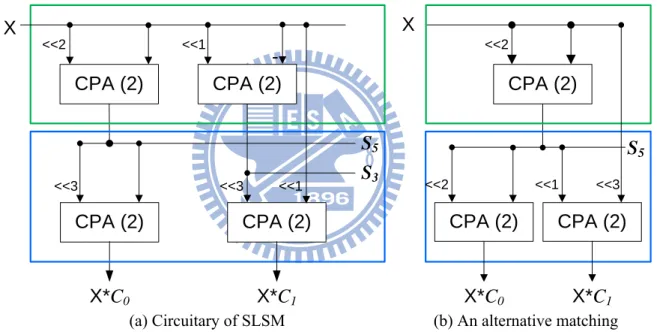Fig. 9 (a) shows SLSM result M a0 ={F(S 5 ,3), F(S 5 ,0)} for C 0  and M a1 ={F(S 3 ,3), F(S 1 ,1)}  for  C 1  