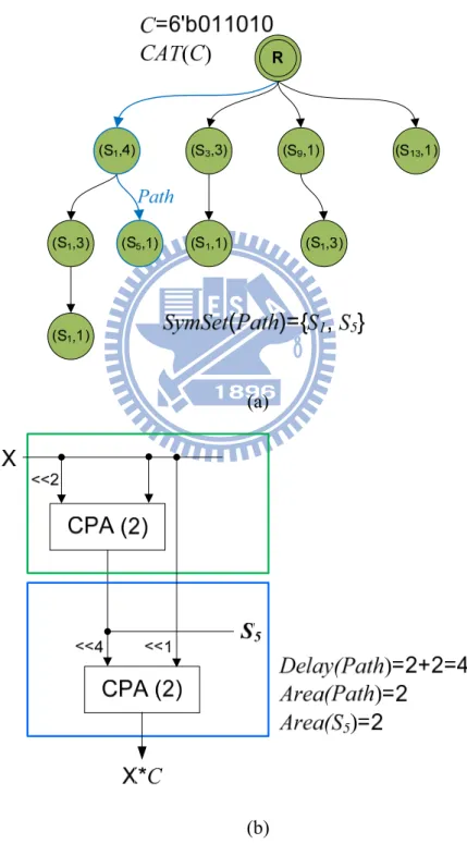 Fig. 12 (a)A CAT Example. (b)The Delay and Area Calculations. 
