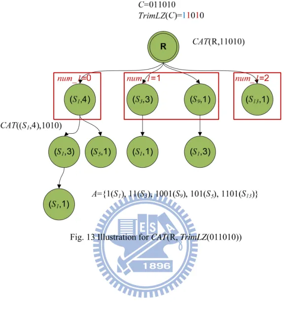 Fig. 13 Illustration for CAT(R, TrimLZ(011010)) 