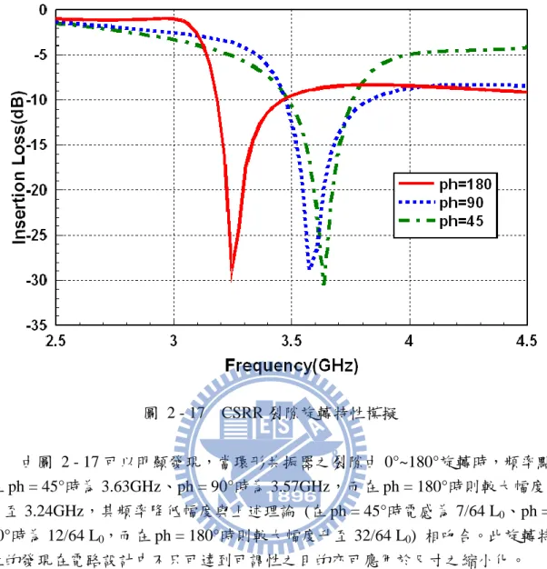 圖  2 - 17    CSRR 裂隙旋轉特性模擬          由圖  2 - 17 可以明顯發現，當環形共振器之裂隙由 0°~180°旋轉時，頻率點 在 ph = 45°時為 3.63GHz、ph = 90°時為 3.57GHz，而在 ph = 180°時則較大幅度 降至 3.24GHz，其頻率降低幅度與上述理論  (在 ph = 45°時電感為 7/64 L 0 、ph =  90°時為 12/64 L 0 ，而在 ph = 180°時則較大幅度升至 32/64 L 0 )  相吻合。此旋轉特 