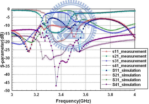 圖  4 - 9    非對稱相位耦合器-S 參數模擬與實作比較圖 I 