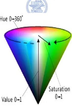 Fig. 2.1 The HSV Cone 