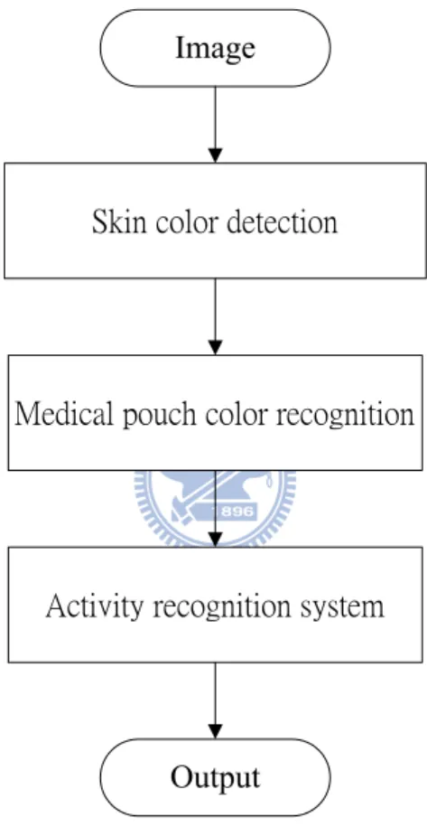 Fig. 3.1 The block diagram of taking medicine recognition system 