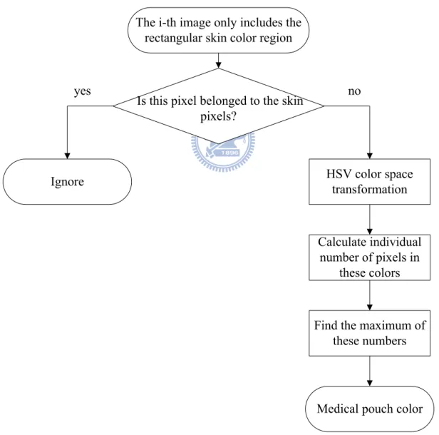Fig. 3.8 The structure of the medical pouch color recognition in the  i -th image 