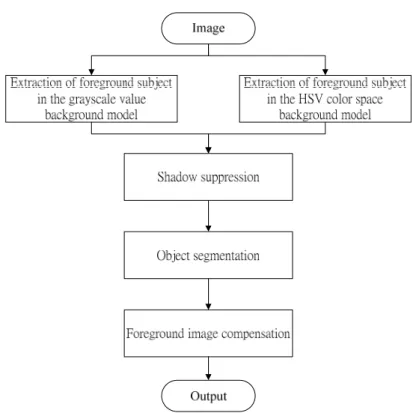 Fig. 3.9 The framework we apply to foreground subject extraction 
