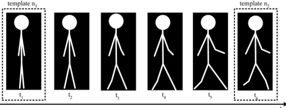 Fig. 3.12 One image frame is selected as template with an interval. 