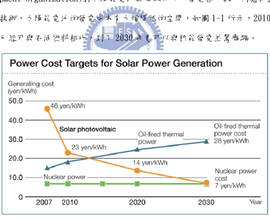 圖 1-1. 傳統火力發電、核能發電與太陽能發電成本比較圖。(來源：Sharp based  on PV Roadmap 2030 (PV2030), published by NEDO) 