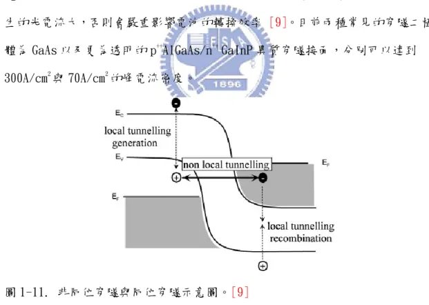 圖 1-11. 非同位穿隧與同位穿隧示意圖。[9] 