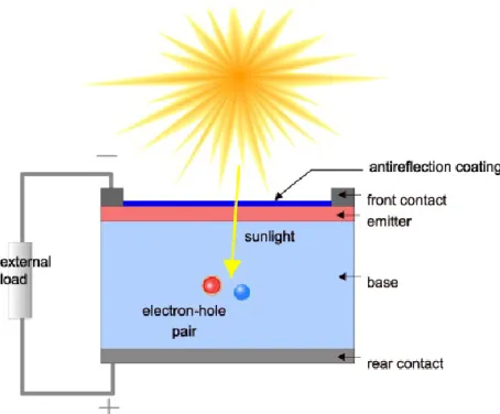 圖 2-1. 太陽能電池的基本元件結構，最上面為抗反射層(antireflection  coating)，外接電路的上電極層(front contact)及下電極層(rear contact)， 以及負責產生電子電洞對進行光電轉換的射極(emitter)及基極(base)，當光照 射在太陽能電池的表面，載子可藉由外部的負載將電流導出。 