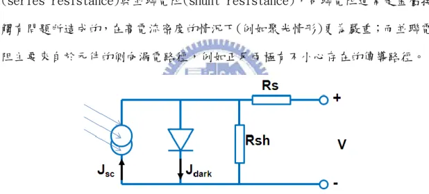 圖 2-4. 理想的太陽能電池等效電路模型，主要包太陽光電流 J sc 、p-n 二極體本 身的逆向飽和電流 J dark 、串聯電阻及並聯電阻等特性，可用於分析元件內部的接 面阻抗的大小及二極體本身漏電流(leaky current)的情形。 
