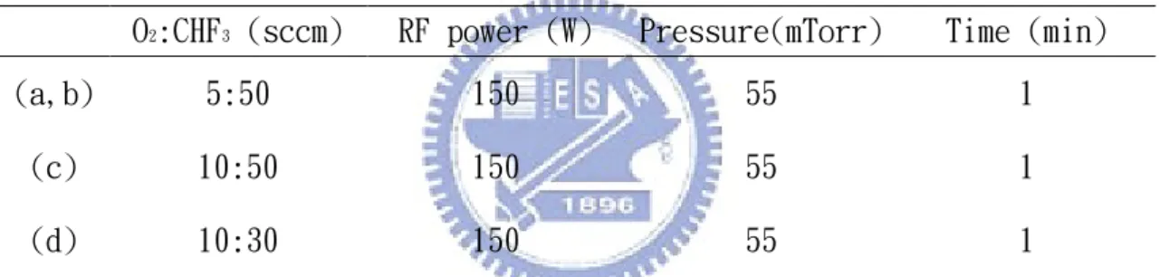 表 3-2. 氧氣與三氟甲烷流量比例與 ICP-RIE 其它參數的設定。 