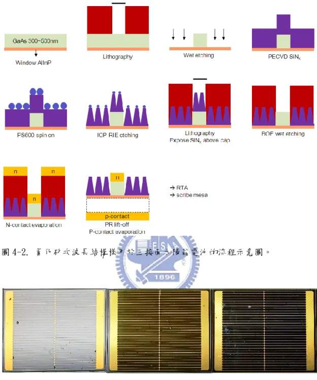 圖 4-2. 氮化矽次波長結構樣用於三接面太陽能電池的流程示意圖。 
