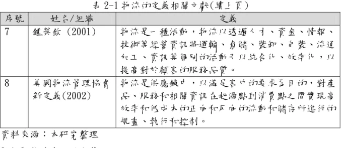 表 2-1 物流的定義相關文獻(續上頁)  序號  姓名/組織  定義  7  鍾榮欽 (2001)  物流是一種活動，物流以透過人才、資金、情報、 技術等經營資訊將運輸、倉儲、裝卸、包裝、流通 加工、資訊等個別的活動予以統合化、效率化，以 提高對於顧客的服務品質。  8  美國物流管理協會 新定義(2002)  物流是供應鍊中，以滿足客戶的要求為目的，對產品、服務和相關資訊在起源點到消費點之間實現高 效率和低成本的正向和反向的流動和儲存所進行的 規畫、執行和控制。  資料來源：本研究整理  2.1.2 物