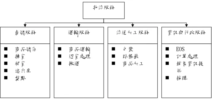 圖 2-1 物流服務架構  資料來源：許勝源(1997) 