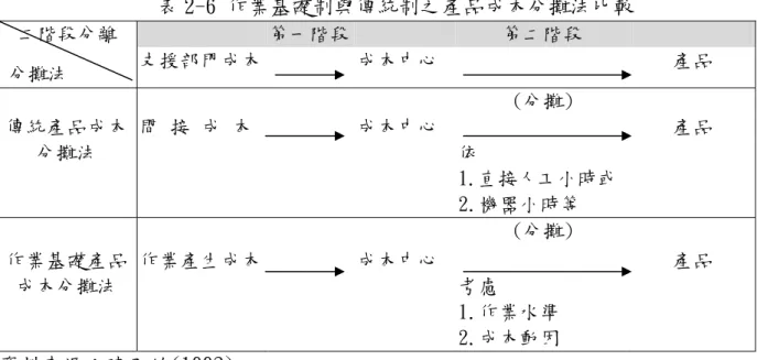 表 2-6 作業基礎制與傳統制之產品成本分攤法比較  第一階段 第二階段  支援部門成本   成本中心    產品  (分攤)  傳統產品成本 間 接 成 本    成本中心    產品  分攤法  依  1.直接人工小時或  2.機器小時等  (分攤)  作業基礎產品 作業產生成本   成本中心    產品  成本分攤法    考慮  1.作業水準  2.成本動因  資料來源：陳及幼(1992)  Ostrenga（1990）提出成本歸屬至產品時有直接歸入、透過動因歸屬及分 攤等三種方式，如圖2-3所示。