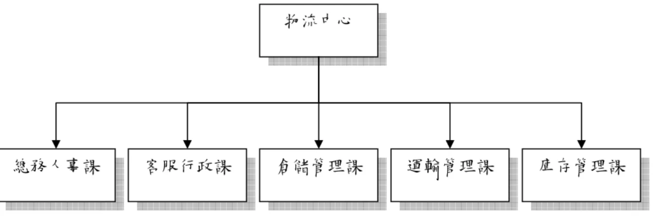 圖 3-3 T 公司物流中心組織圖  3.4.2 個案 B 公司介紹  1. 公司簡介：B 公司是由 T 公司與英國零售業巨人 K 集團，於 1995 年各以 50%的投資額合資成立，並於 1996 年開出台灣第一家最大居家修繕商品 賣場。截至 2006 年 10 月止 B 公司在台灣共有 21 家實體賣場及 1 家網路 商店， 北部地區有士林店、內湖店、中和店、新店店、土城店、新莊店、 南崁店、平鎮店及新竹店，中部有台中店、北屯店、彰化店及員林店， 南部有嘉義店、台南店、仁德店、高雄店、左營店、鳳山店及屏