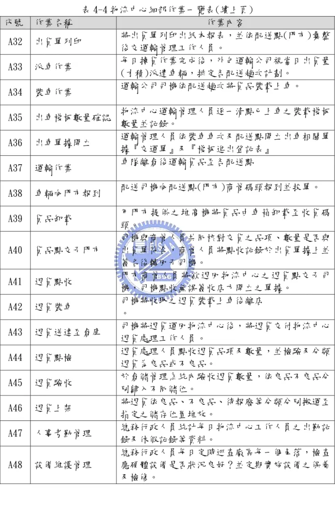 表 4-4 物流中心細部作業一覽表(續上頁)  代號  作業名稱  作業內容  A32  出貨單列印  將出貨單列印出紙本報表，並依配送點(門市)彙整 後交運輸管理工作人員。  A33  派車作業  每日揀貨作業完成後，外包運輸公司視當日出貨量 (才積)派遣車輛，排定各配送趟次計劃。  A34  裝車作業  運輸公司司機依配送趟次將貨品裝載上車。  A35  出車棧板數量確認  物流中心運輸管理人員逐一清點已上車之裝載棧板 數量並記錄。  A36  出車單據開立  運輸管理人員依裝車車次及配送點開立出車相關