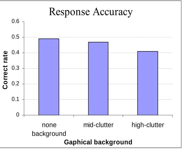 Figure 4. Hit rates of the three graphical background conditions in Experiment 3