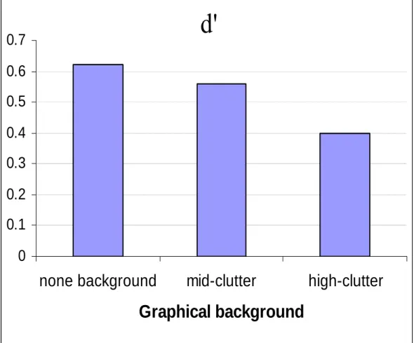 Figure 5. d’ values for the three graphical background conditions in Experiment 3