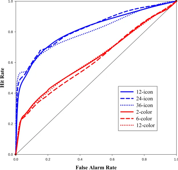 Figure 6. ROC curves for Experiment 1 and Experiment 2.