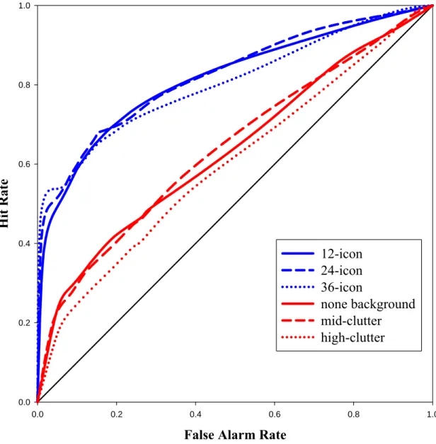 Figure 7. ROC curves for Experiment 1 and Experiment 3 