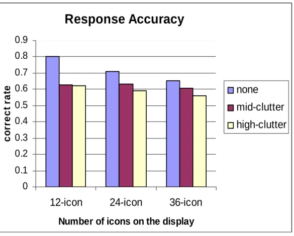 Figure 8. Response accuracy for the 9 experimental conditions in Experiment 4 