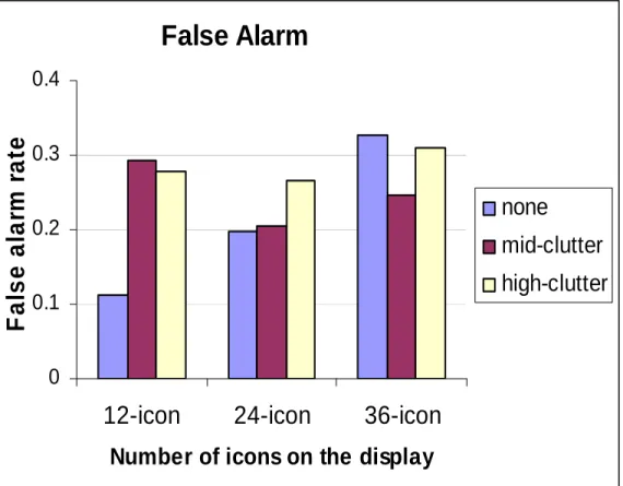 Figure 9. False alarm rates for the 9 experimental conditions in Experiment 4