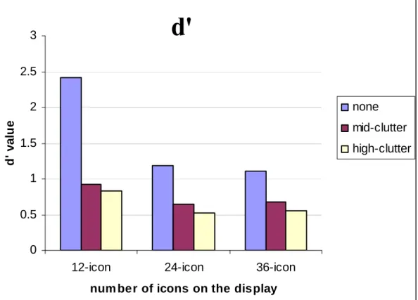 Figure 10. d’ values for the 9 experimental conditions in Experiment 4 
