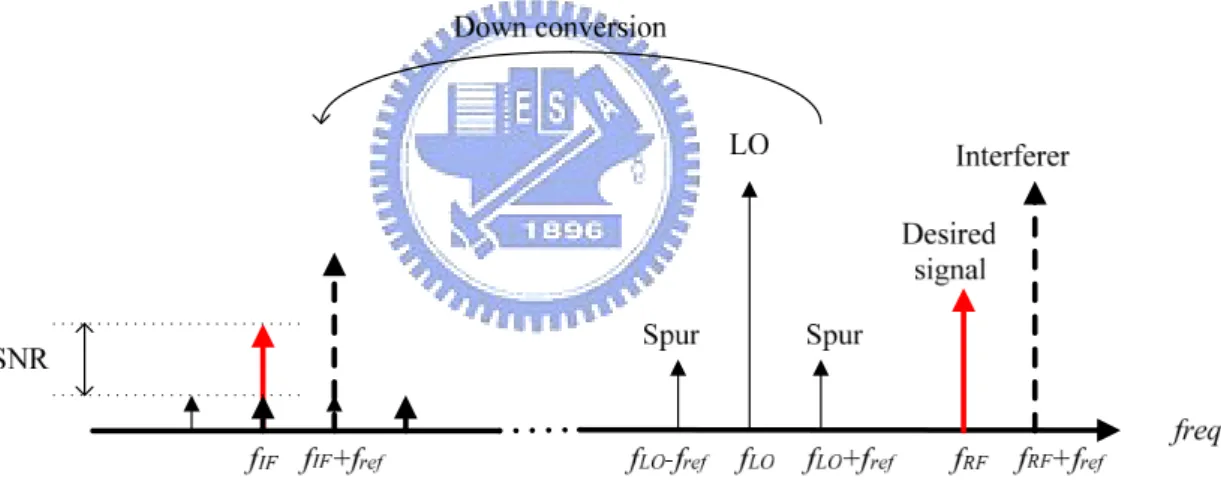 Figure 1.2 Effect of reference spurs of LO signal 