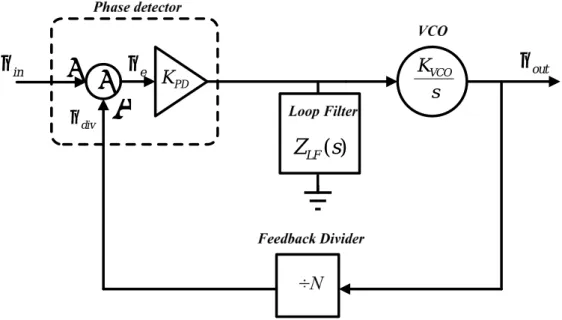 Figure 1.6 Linear model of the charge-pump phase-locked loop 