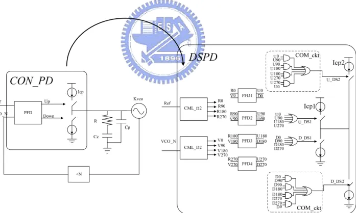Figure 2.3 The DSPD replaces the conventional PD in the PLL to achieve double  sampling technique