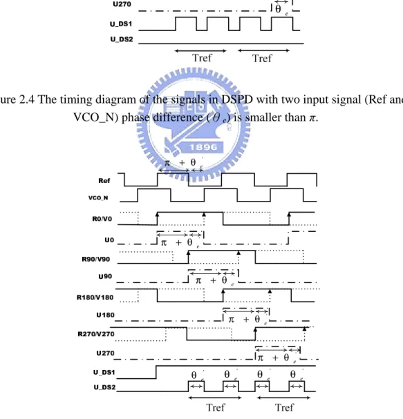Figure 2.5 The timing diagram of the signals in DSPD with two input signal (Ref and 