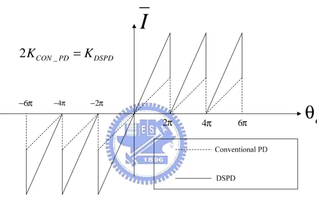 Figure 2.6 The average current and phase difference characteristic of the conventional  PD and the double sampling phase detector