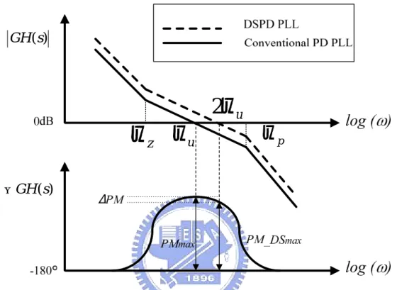 Figure 2.8 The illustration of the phase margin degradation of the DSPD PLL with the  same loop filter design