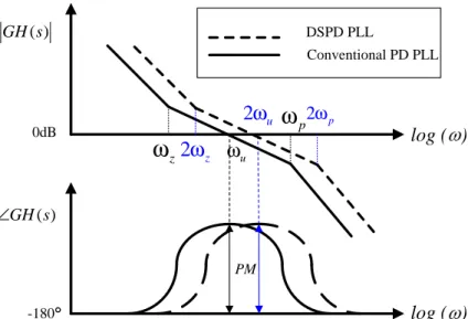 Figure 2.9 The illustration of the modify design of the loop filter for the phase 