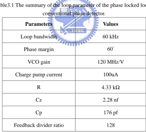 Table  3.1  summarizes  the  loop  parameter  of  the  phase  locked  loop  with  the  conventional  phase  detector
