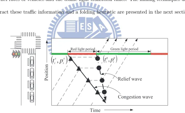 Figure 3.1: Propagation of two shockwaves in a signalized road segment.