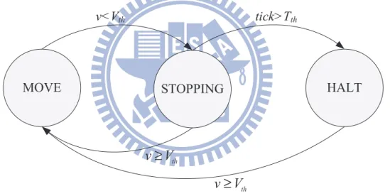Figure 4.1: The ﬁnite state machine that is used to recognize SG events from GPS tracking logs.